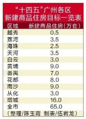 一手房|广州楼市定调：稳！“十四五”有望新增一手房65万套