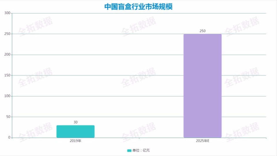 手办|数说壹点｜618盲盒手办备货量同比暴增1000%的背后