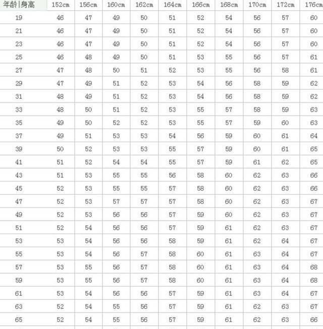 妄想症|公布女性152-176cm标准体重表，自测一下，很多女生可能要增肥