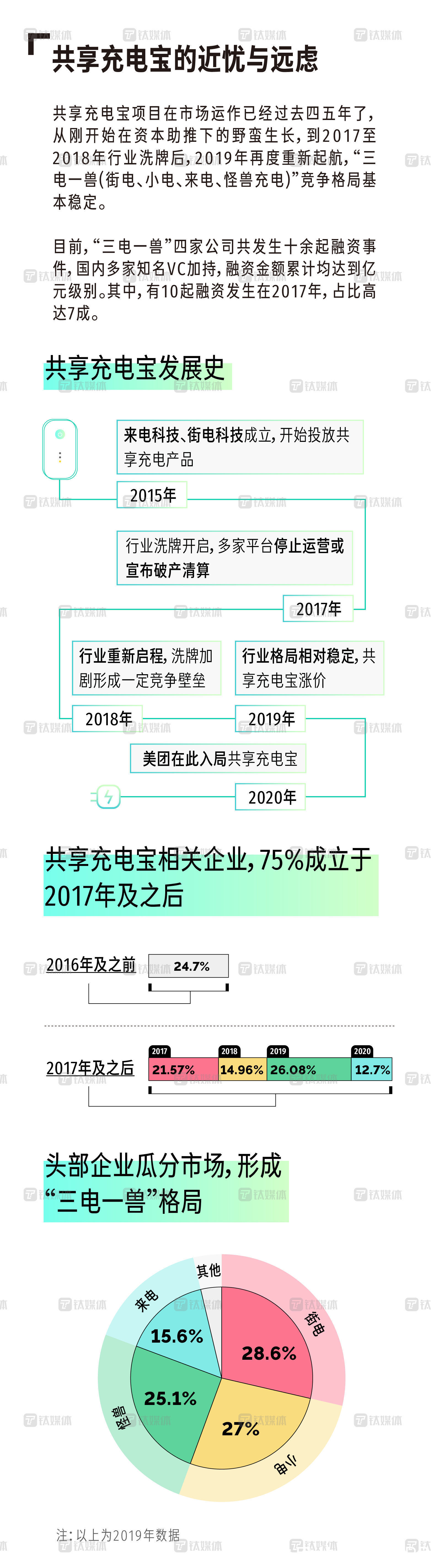 钛度图闻|谁给了共享充电宝提价的勇气？一图解析行业现状与危机 | 充电宝