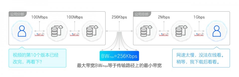 时延|网络不卡顿，这四个要素很重要