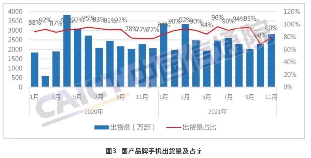 国产品牌|11月我国手机出货量3525.2万部，5G手机占比82.2%