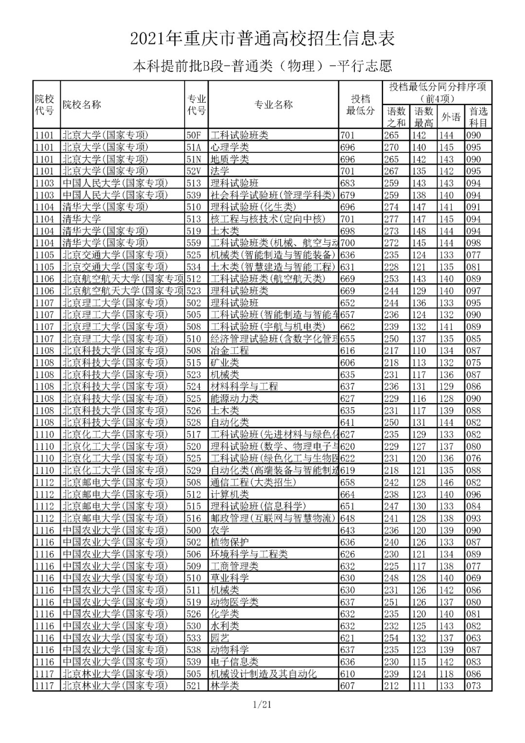 本科|5省更新投档线，已有15省市公布2021年高考本科批次投档线！