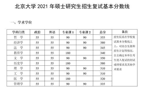 官方发布！北京大学2021年硕士研究生招生复试基本分数线