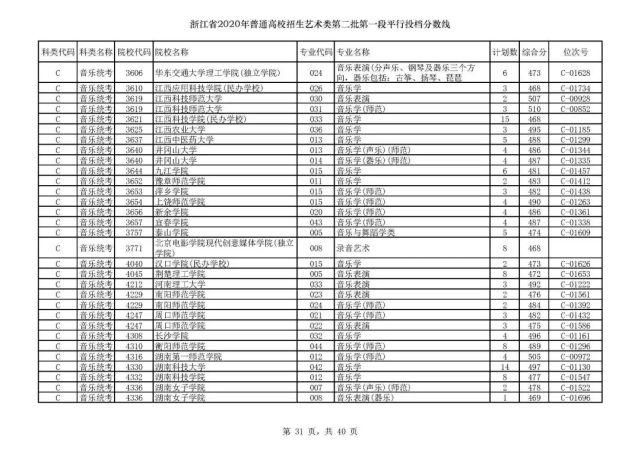 2020浙江高考一段各院校录取投档线汇总！2021高考志愿填报参考