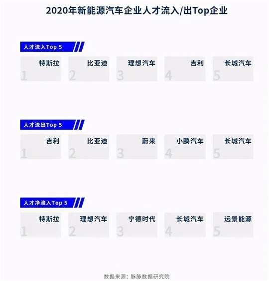 传统车企|人才荒！车圈再掀“抢人”拉锯战