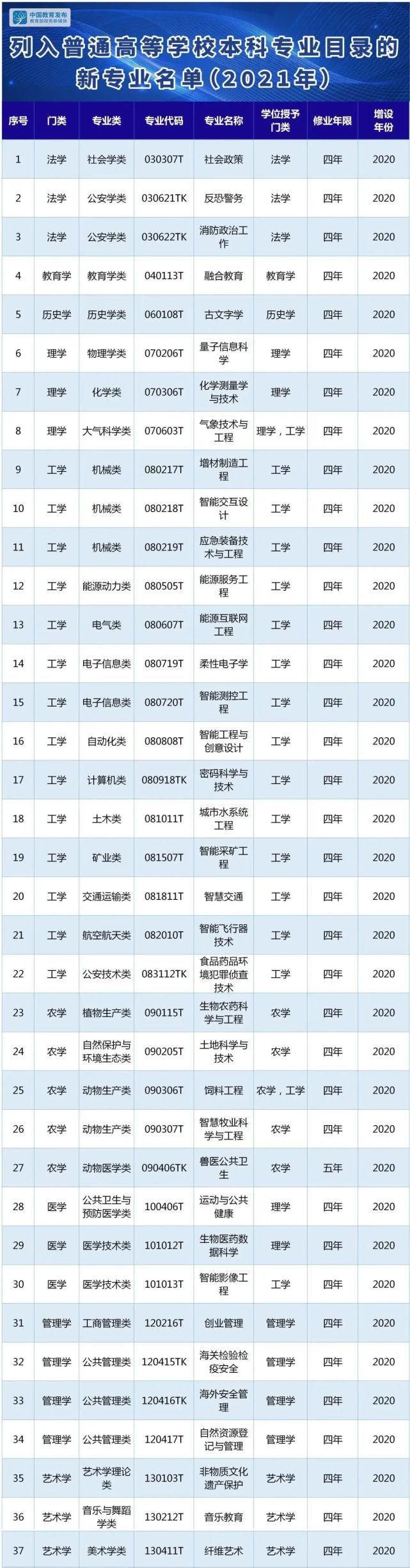 中国高校新增37个本科专业，撤销518个高校专业，高中生报考请注意！