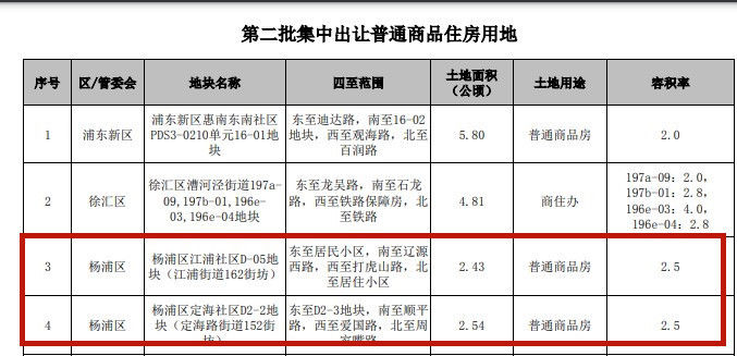杨浦两宗纯宅地，未来上海市中心的10万+新盘？|赶“集”②| 航拍