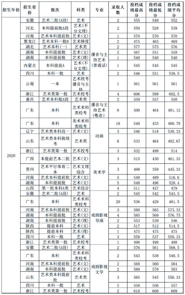 中南大学|你分数够吗？双一流院校艺术类专业文化录取线汇总！