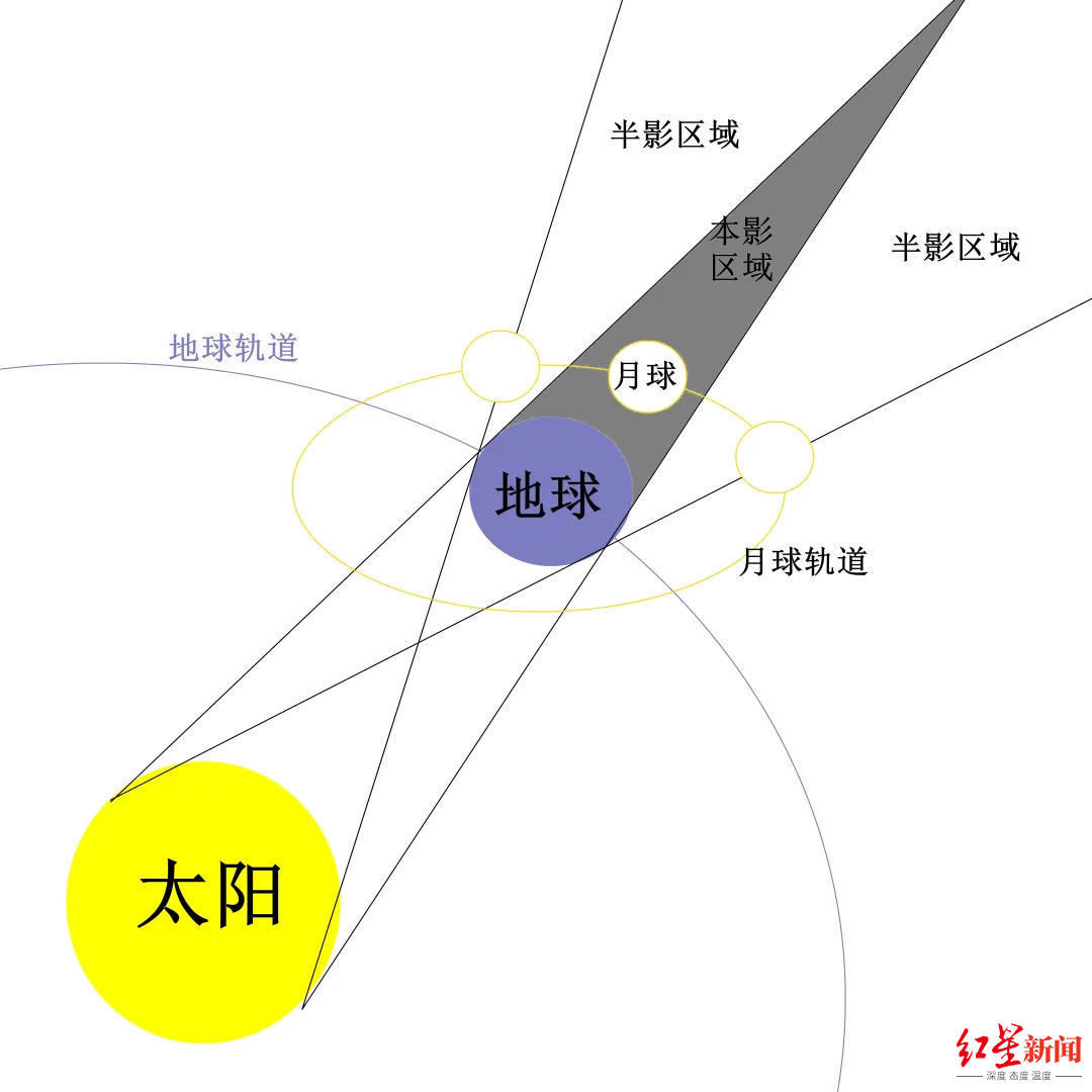 超级红月亮 “超级红月亮”来了!后天,月全食伴“超级月亮”齐登天幕,千万别错过!