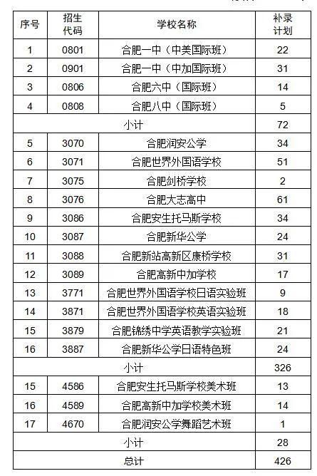 合肥|刚刚！合肥一、六、八中三校联招分数线出炉