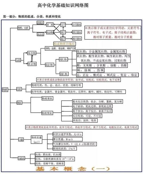 高中化学考试常考题型答题方法+答题模板整理，考前一定要看！