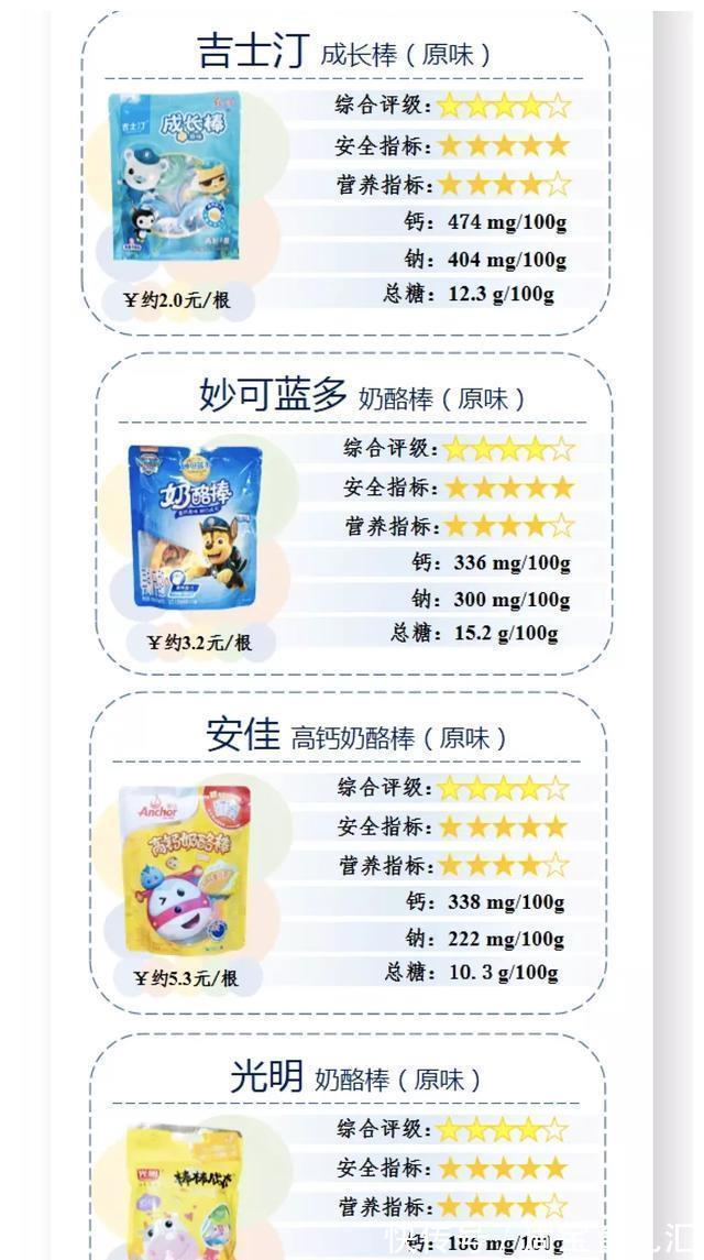 12款儿童奶酪棒测评:仅一款干酪添加量同时满足中美标准