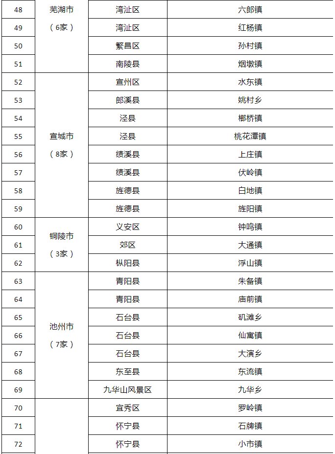 安徽省首批特色旅游名镇公布 看看有没有你的家乡？