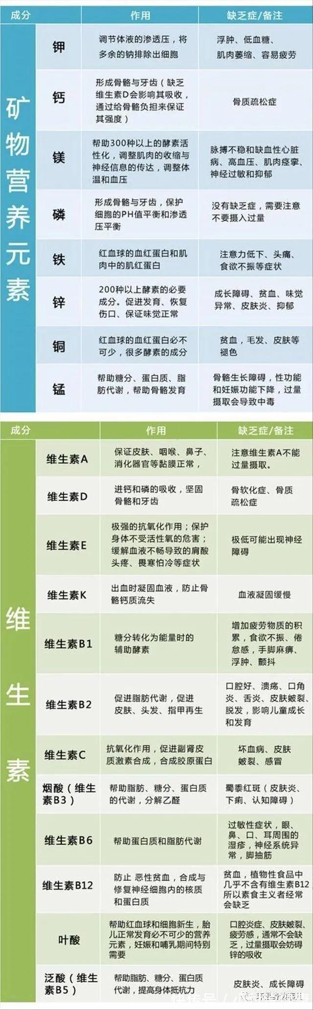 元素|维生素缺乏症一览表，看看自己缺什么，不妨了解一下，建议收藏