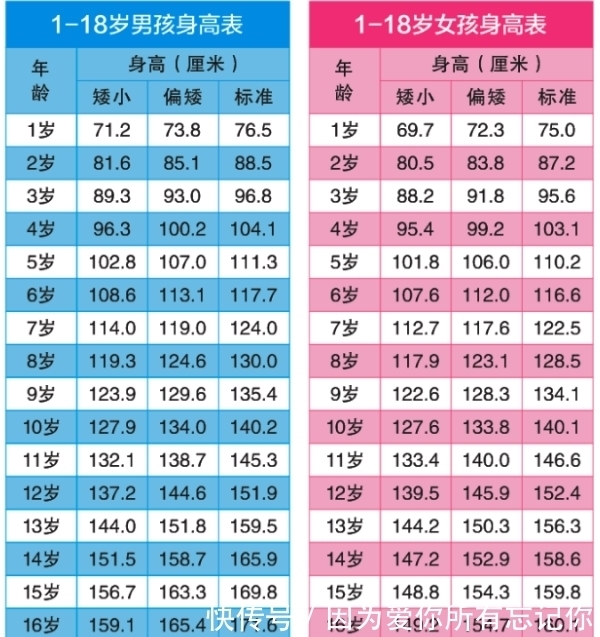 孩子|2021最新版儿童“标准身高表”公布,不少孩子没有达标,你们家娃多高呢?