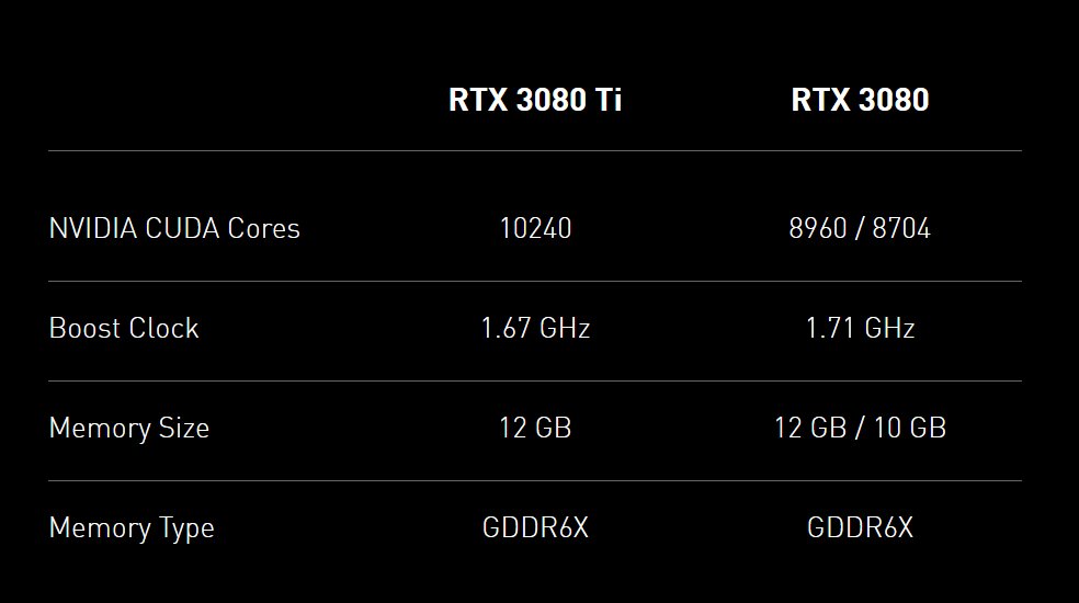索泰|英伟达发布 RTX 3080 12GB 显卡，售价约 9000 元起