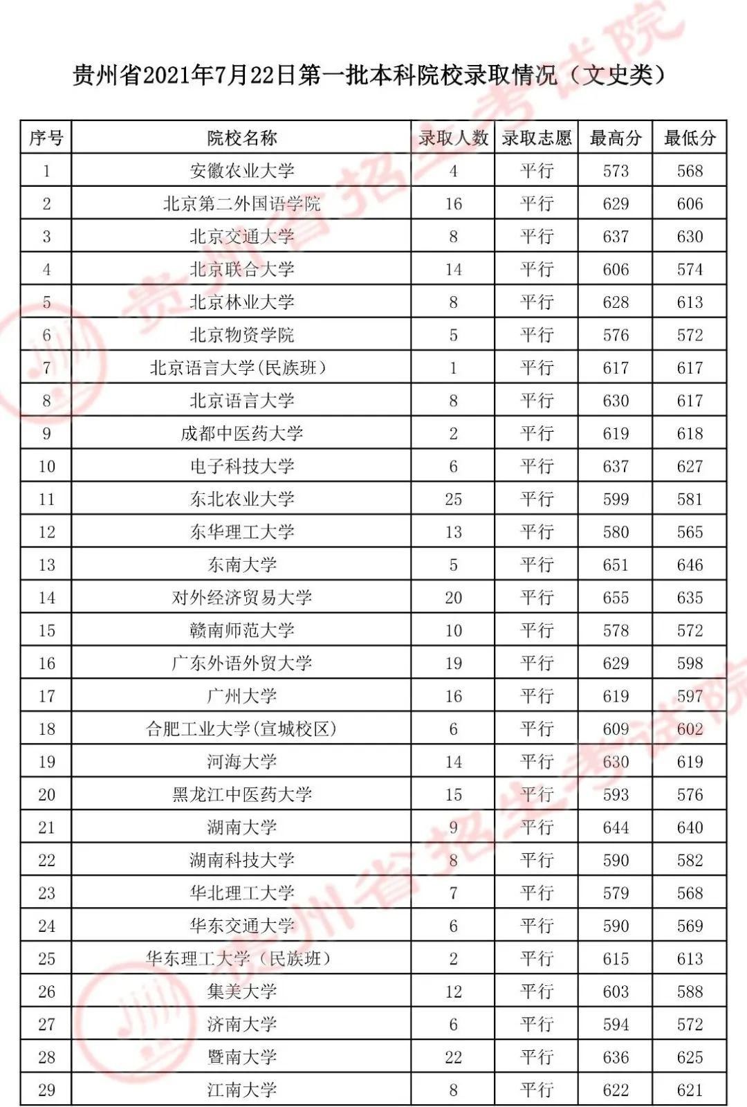 录取|7月22日高考第一批本科院校录取情况