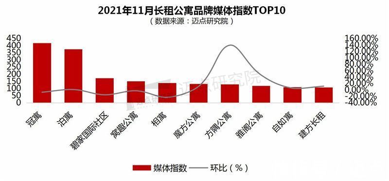 租房|2021年11月长租公寓品牌影响力100强榜单