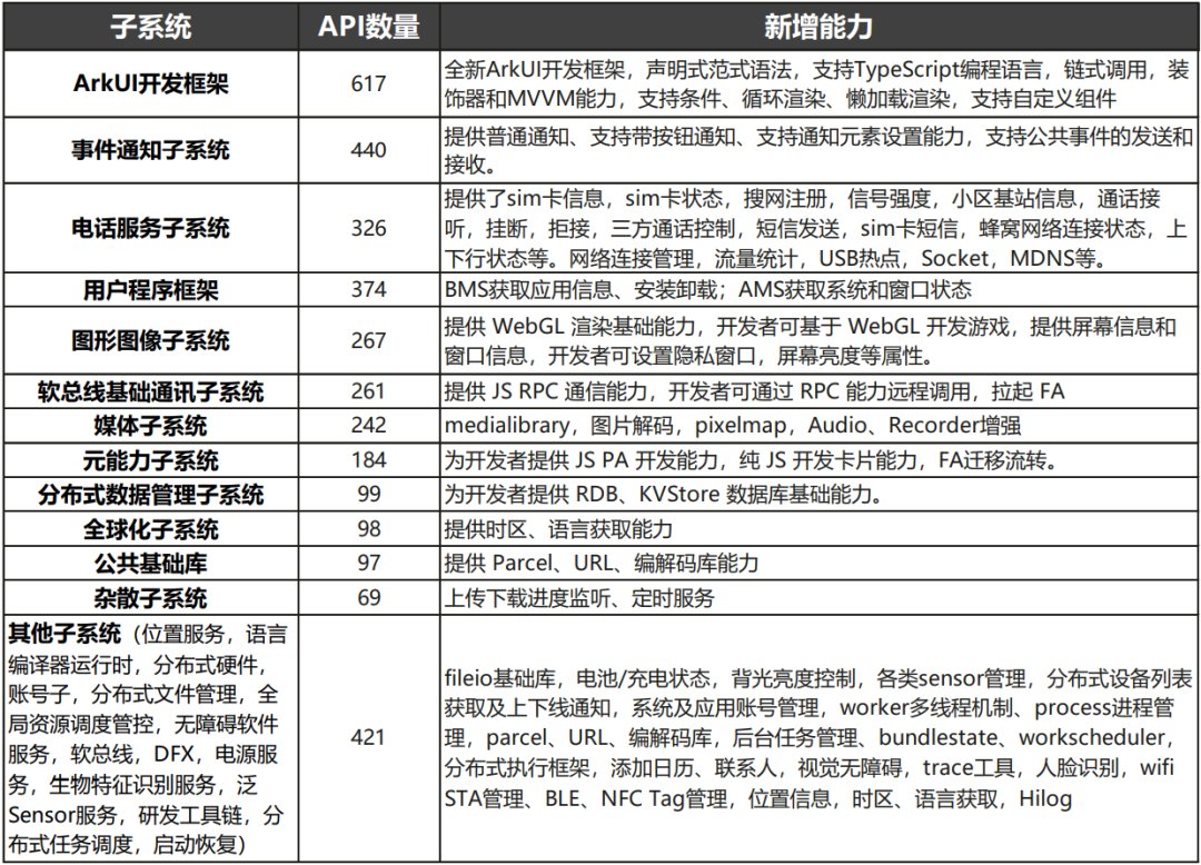 ui|华为鸿蒙 HarmonyOS API Version 7 发布