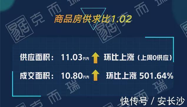 万科|长沙楼市复苏,商品房成交环比上涨逾500%,万科大平层产品首开
