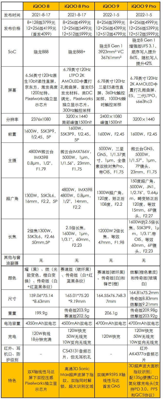 iqoo 9|3999元起，iQOO 9系列发布：新骁龙8+独特后盖设计