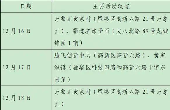 雁塔区|轨迹公布！西安新增28例确诊病例详情（23日8时-24时）