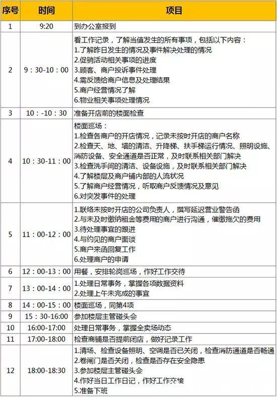 运营管理|商业地产运营管理，有哪些工作要点？