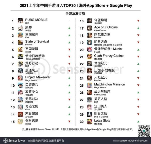 pubg mobile|腾讯继续碾压！《绝地求生》6月海外吸金6.4亿屠榜、《原神》第二