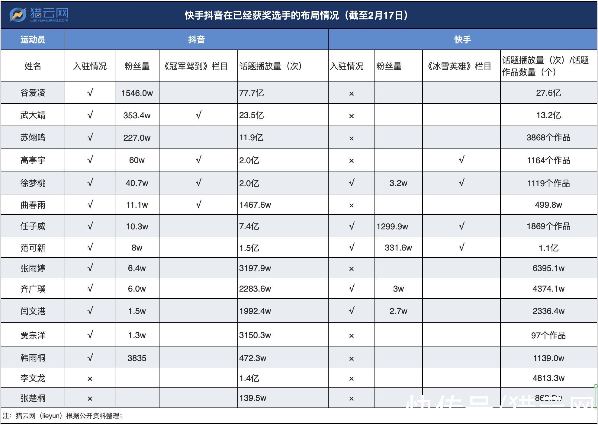 谷爱凌|重金豪赌冬奥，快手却错失好局？