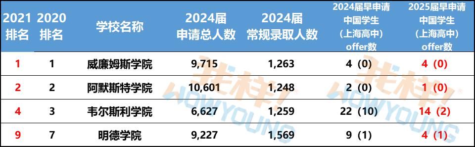 标化|早申请阶段性盘点：中国籍学生录取数全面上升，标化成绩已不再重要！