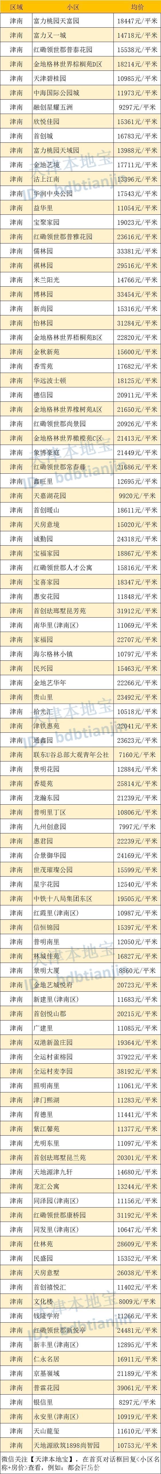 房价|号外！津南12月房价出炉！快看你家小区值多少钱了