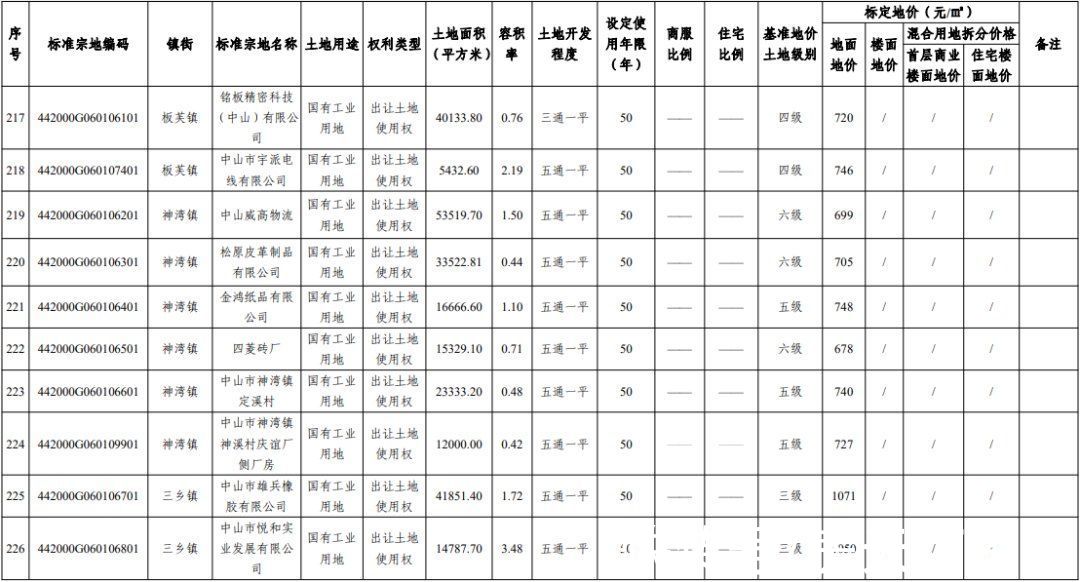 楼面|最高9190元/㎡！中山官宣255个小区最新标定地价！核心地段楼面地价依旧坚挺