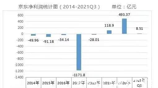 京东集团|百亿没白烧！刘强东十四年前的决定，如今成了京东手中的王牌！