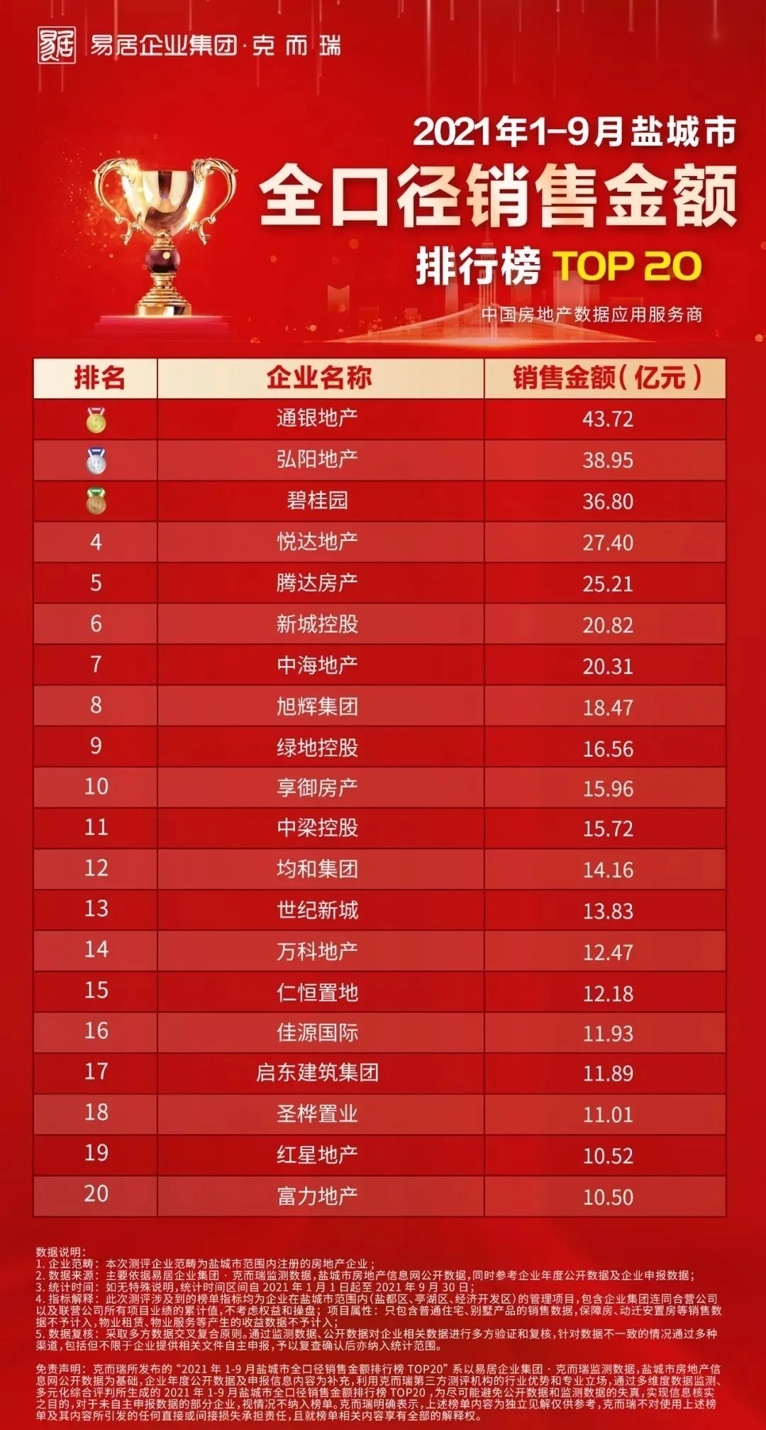 克而瑞|霸气！9个月狂卖43.72亿！盐城这家硬核房企火了！