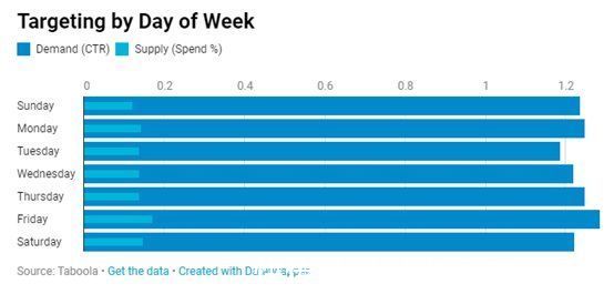 标题|如何为内容打造成功的原生广告活动?