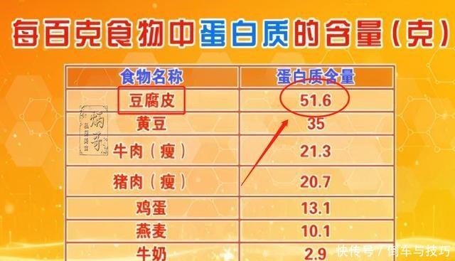  蛋白质最高的食材，第1名不是豆腐而是它！常给家人吃冬天少生病