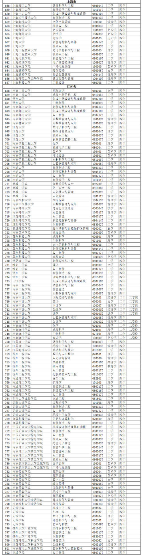 全名单公布！2020年度高校新增备案本科专业超2000个