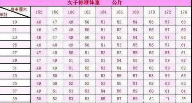 燃脂|女性看过来身高152-176标准体重表已公布,其实你用不着减肥