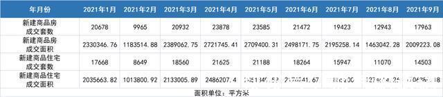 新建|楼市升温!9月武汉新房成交量环比涨38.79%!