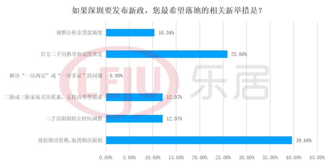 二手房|新政调查！40%深圳人支持“放松购房资格，取消限制”