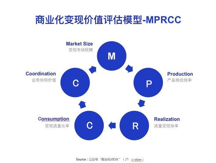 业务|流量多元化变现：如何评估一项新业务的商业化价值？