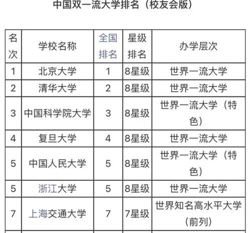 双一流大学“排行榜”出炉，浙大“反超”交大，榜首在意料之中