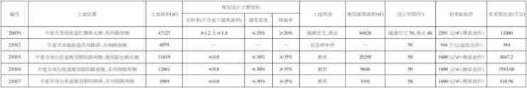 用地|中杰竞得平度市一宗商住混合用地 总价21978.93万元