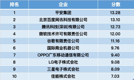 占比|2021年人工智能专利指数报告：近4年中国AI专利申请量居首