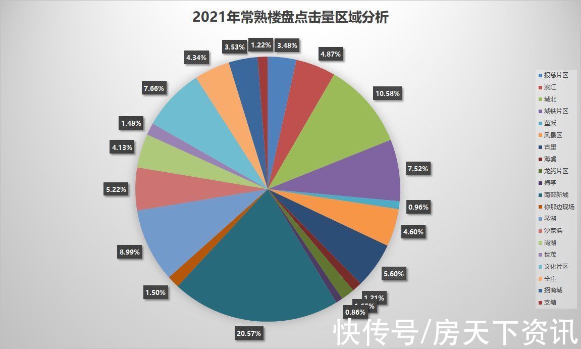 点击量|2021常熟楼市白皮书400来电&网友关注度篇：谁才是虞城人气王？