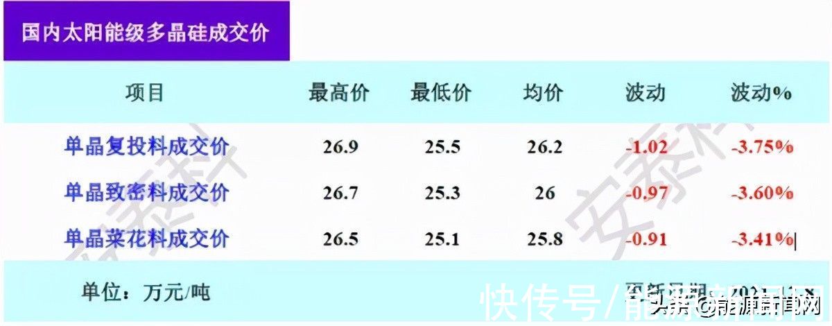 硅料|隆基再出重拳，短期内连续降价为哪般？