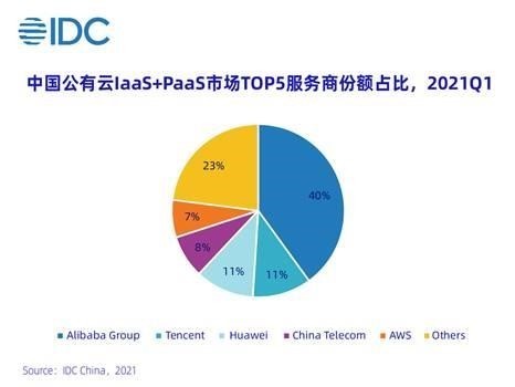 百度智能云、阿里云、腾讯云,2021Q2哪朵云飞得高?