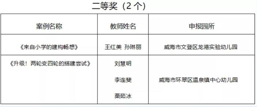 威海|省级奖项！威海这些幼儿园游戏案例“不一样”