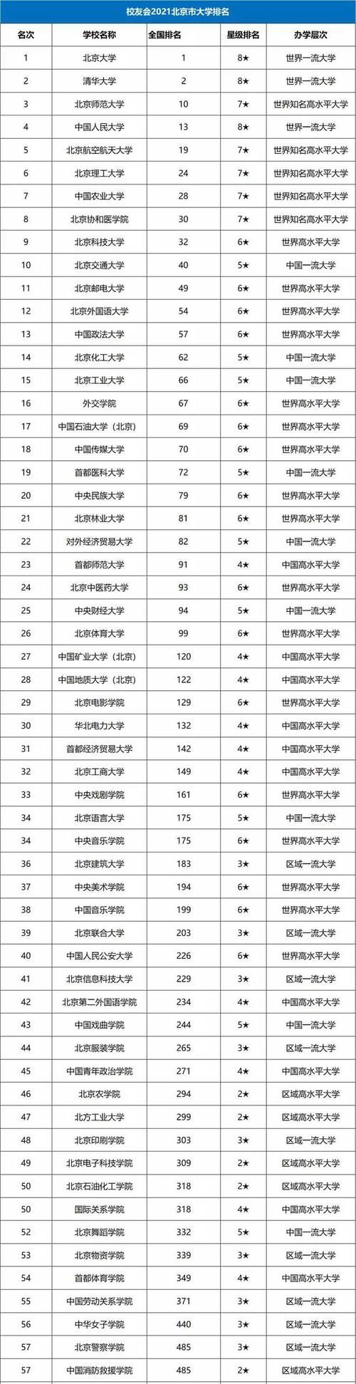 2021北京高校排行榜！3所8星、5所7星、17所6星大学群星闪耀